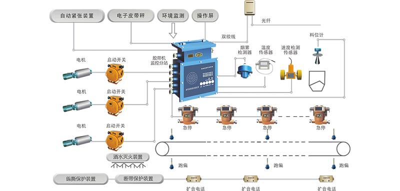 膠帶輸送機集中控制保護系統(tǒng)：集中控制、智能保護、保障安全